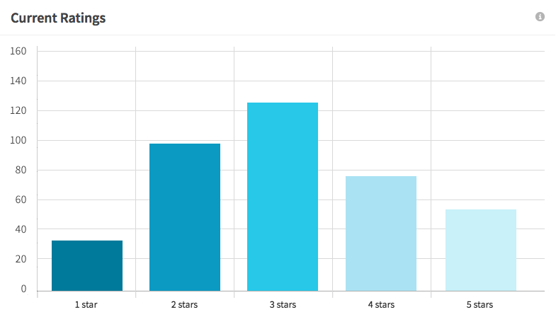 Current Ratings