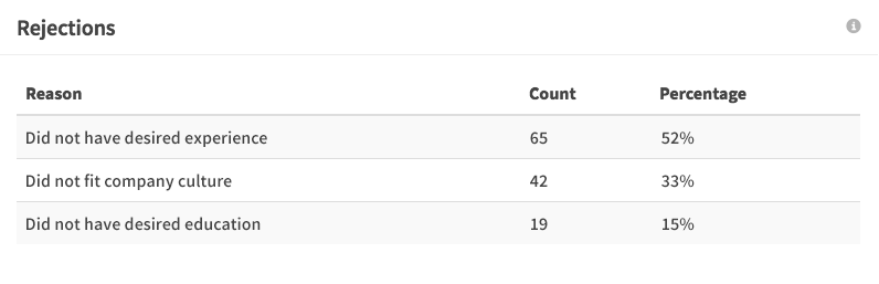 Candidate Rejection Data